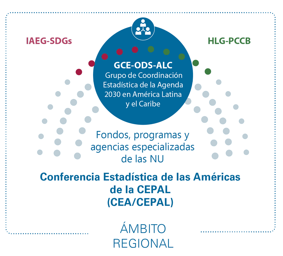 Indicadores priorizados para el seguimiento de los ODS en América ...