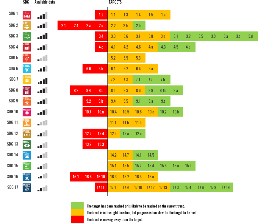 Regional progress towards the SDG targets