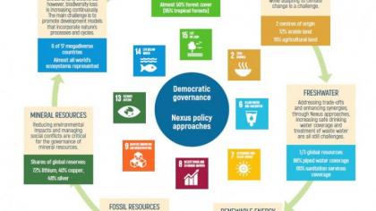 Natural resources: challenges and opportunities for sustainable development in Latin America and the Caribbean